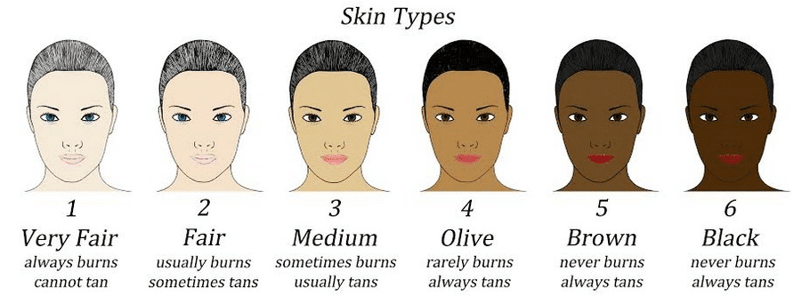 skin types fitzpatrick scale