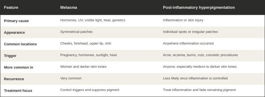 Melasma vs. post-inflammatory hyperpigmentation comparison chart showing differences in causes, appearance, triggers, common locations, and treatment approaches.