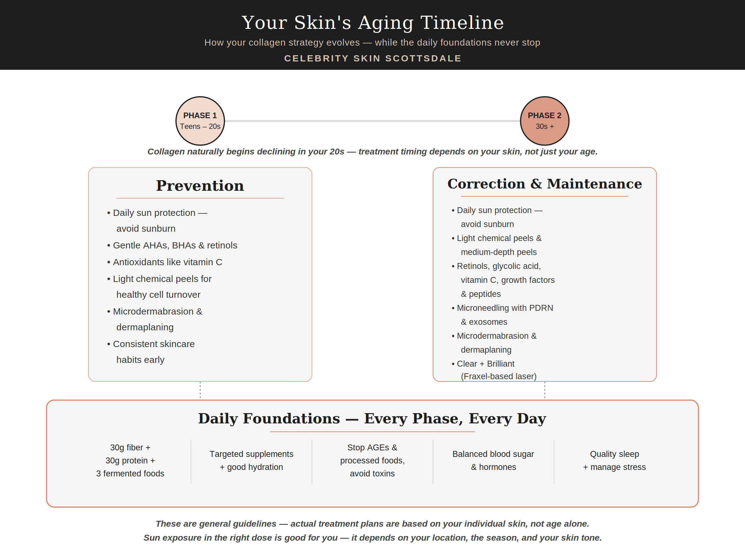 Skin aging treatment timeline from Celebrity Skin Scottsdale showing two phases—Prevention for teens through 20s with sun protection, AHAs, BHAs, and retinols, and Correction & Maintenance for 30s and beyond with microneedling, PDRN, exosomes, and Fraxel-based Clear + Brilliant laser—supported by five daily foundations covering fiber, protein, fermented foods, hydration, supplements, blood sugar balance, and stress management