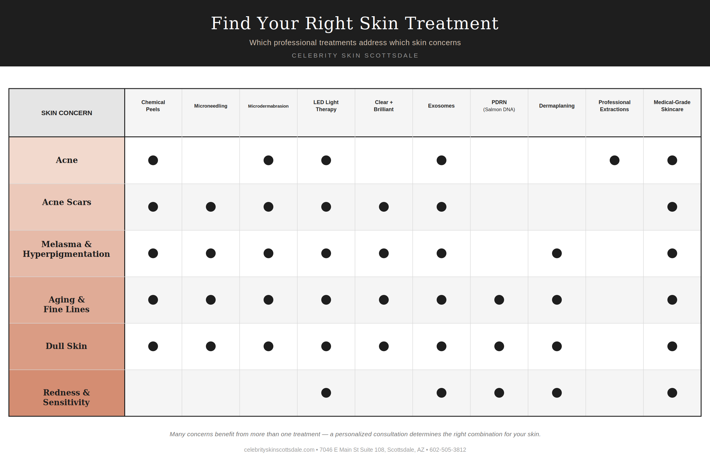 Chart showing which skin treatment is right for me—chemical peels, microneedling, microdermabrasion, LED light therapy, Clear + Brilliant, exosomes, PDRN, dermaplaning, and medical-grade skincare—address acne, acne scars, melasma, aging, dull skin, and redness