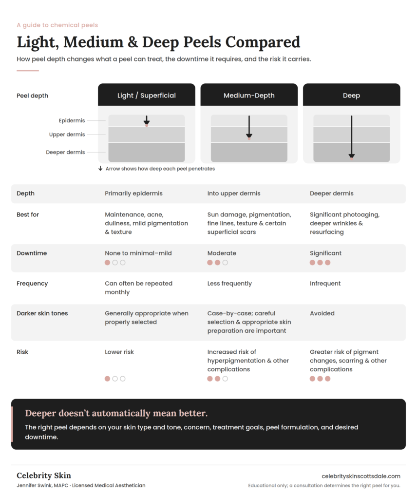Light vs medium-depth vs deep chemical peels comparison